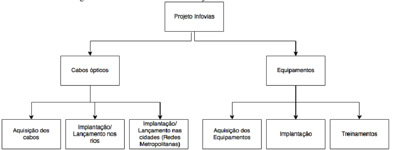 Figura 3. Estrutura Analítica do Projeto Infovias. Fonte: Os autores. 
