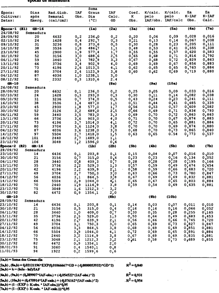 TABELA 4- Dados e roteiro utilizados na estimativa do rendimento máximo (Ym) da cultura do girassol com  base na radiação solar absorvida pela comunidade vegetal durante a estação de crescimento de  1992/93,no município de Taquari-RS