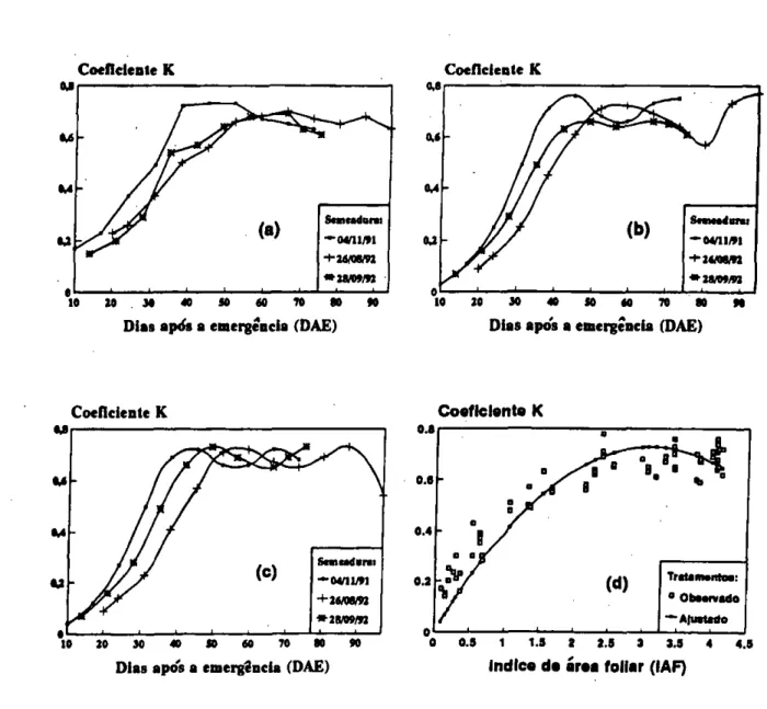 FIGURA 3 — Coeficiente de extinção (K) de girassol, em resposta a épocas de semeadura, na média de cultivares e  níveis de adubação, Taquari, RS