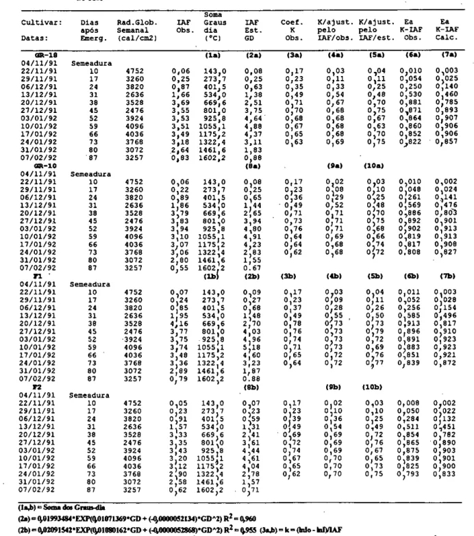 TABELA 1 - Dados e roteiro utilizados na estimativa do rendimento máximo (Ym) da cultura do girassol com 