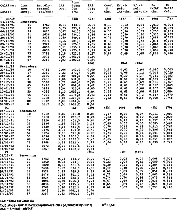 TABELA 3 - Dados e roteiro utilizados na estimativa do rendimento  SÍMIO» (Y110  da adiara de girai a= 
