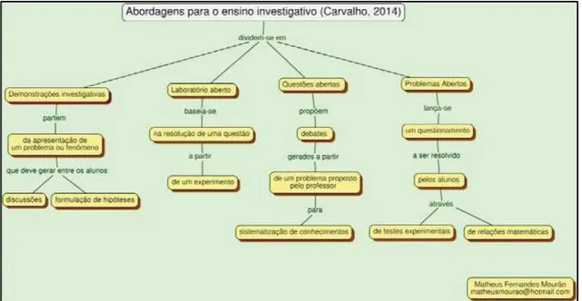 Figura 1. Abordagens investigativas segundo Carvalho (2014)