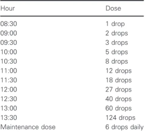 Table 1 Colecalciferol Desensitization Protocol Hour Dose 08:30 1 drop 09:00 2 drops 09:30 3 drops 10:00 5 drops 10:30 8 drops 11:00 12 drops 11:30 18 drops 12:00 27 drops 12:30 40 drops 13:00 60 drops 13:30 124 drops