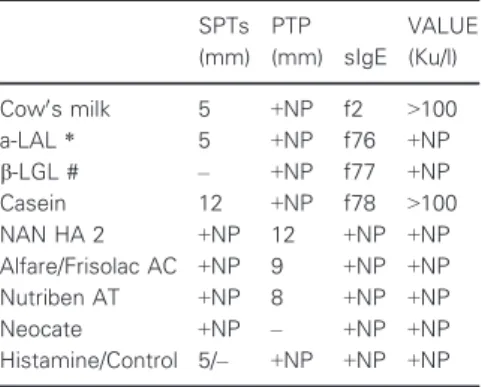 Table 1 Sensitization profile in CM &amp;