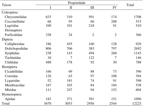 Tabela  1.6  Táxons  de  insetos  mais  abundantes  nas  propriedades  rurais,  no  período  de  fevereiro/2009  a  janeiro/2010, no Distrito Federal