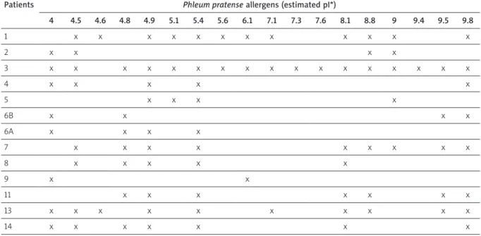 Table 1. Allergens recognized from D. glomerata IEF