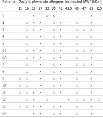 Table 4. Allergens recognized from P. pratense SDS-PAGE 1-D Patients Phleum pratense allergens (estimated MW* [kDa])