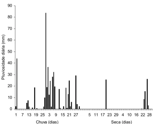 Figura 2 – Variação diária da precipitação pluviométrica (mm) durante os períodos de chuva  (fevereiro e março) e de seca (agosto e setembro), no braço do Riacho Fundo, Lago Paranoá,  DF