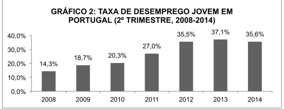 GRÁFICO 2: TAXA DE DESEMPREGO JOVEM EM  PORTUGAL (2º TRIMESTRE, 2008-2014) 