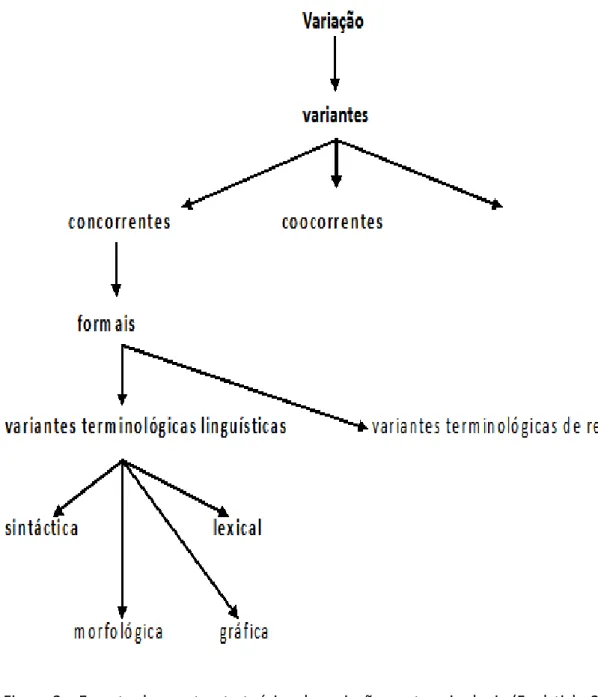 Figura 3 – Excerto do constructo teórico de variação em terminologia (Faulstich, 2001) 