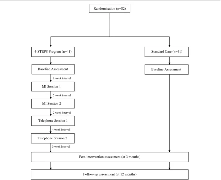 Figure 1 Recruitment and design flow diagram.
