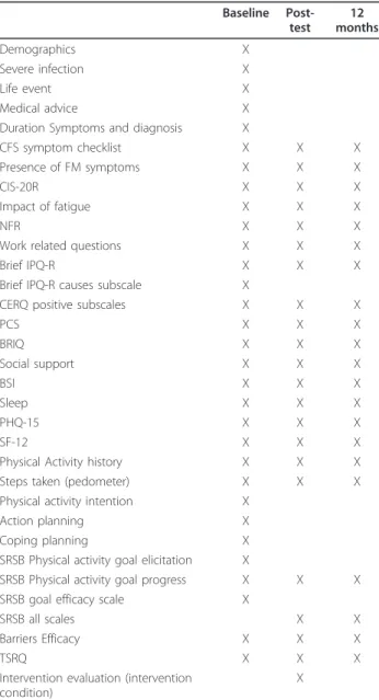 Table 3 Measures to be administered at each time point Baseline  Post-test 12 months Demographics X Severe infection X Life event X Medical advice X