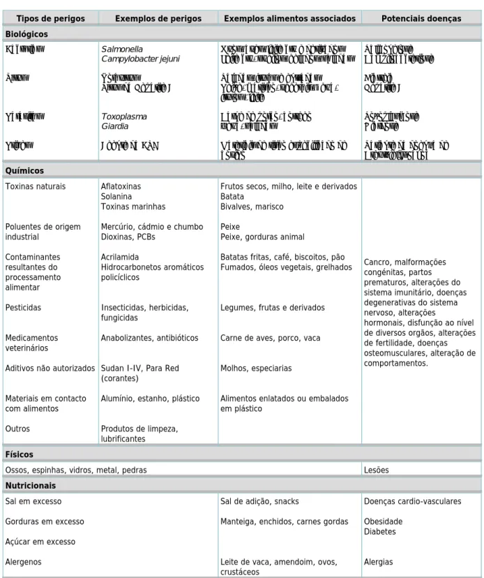 Figura 7. – Quadro dos perigos biológicos, químicos, físicos e nutricionais, de origem animal (ASAE)