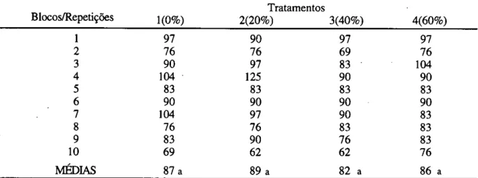 TABELA 3. Substituição do milho pela quirela de arroz, duração do período experimental expresso em  dias  Blocos/Repetições  1(0%)  Tratamentos 2(20%)  3(40%)  4(60%)  1  97  90  97  97  2  76  76  69  76  3  90  97  83  104  4  104  125  90  90  5  83  83