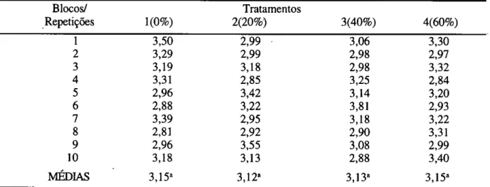 TABELA 7. Substituição do milho pela quirela de arroz, dados médios obtidos na classificação de  carcaça  2(20%)  3(40%)  4(60%)  C