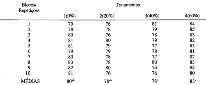 TABELA 11. Substituição do milho pela quirela de arroz, valores de energia digestível das rações  obtidos na nona semana do período experimental (fase de terminação), expressos em kcal/ 