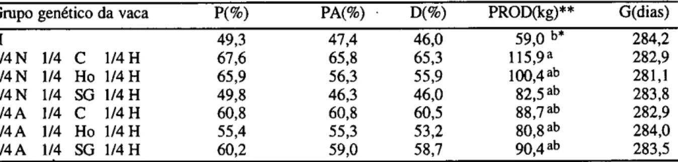 Tabela 1. Média dos quadrados mínimos para as percentagens de prenhez (P), parição (PA) e desmame (D); 