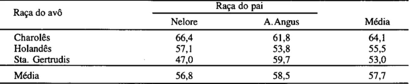 Tabela 3. Média dos quadrados mínimos para a percentagem de parição de  vacas  cruzas, de acordo com  a raça do pai e avô da vaca 