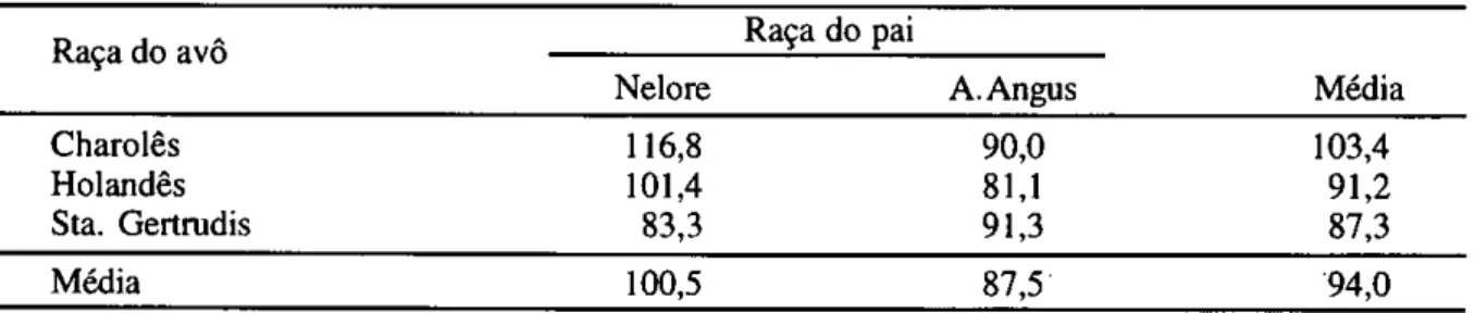 TABELA 5. Média dos quadrados mínimos para a produtividade (kg) de vacas cruzas, de acordo com a raça  do pai e avô da vaca 