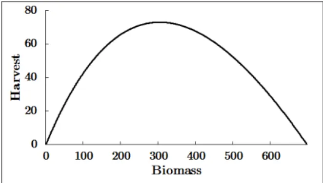 Figure 3: Equilibrium yield-biomass curve. Values in 1, 000 tons