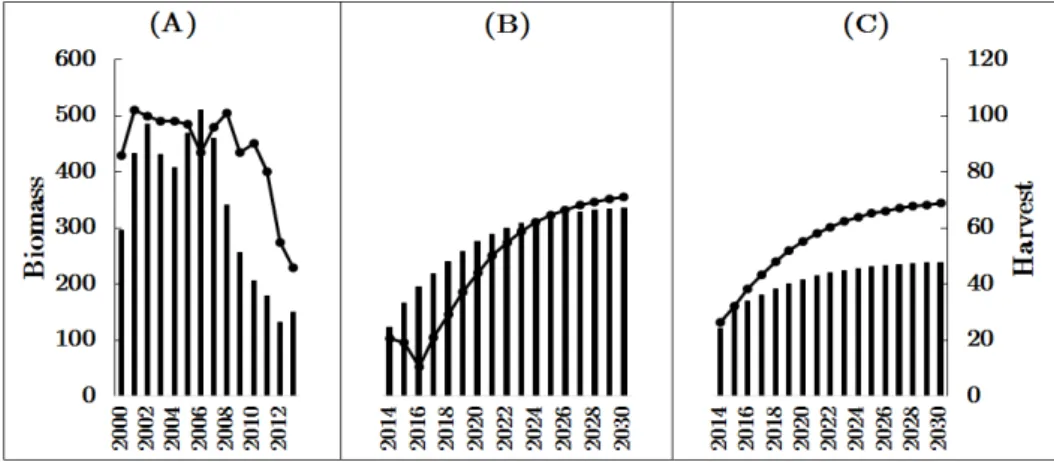 Figure 4: Sardine biomass (columns) and harvest (lines). (A) Historical development from 2000 to 2013 (ICES 2014)