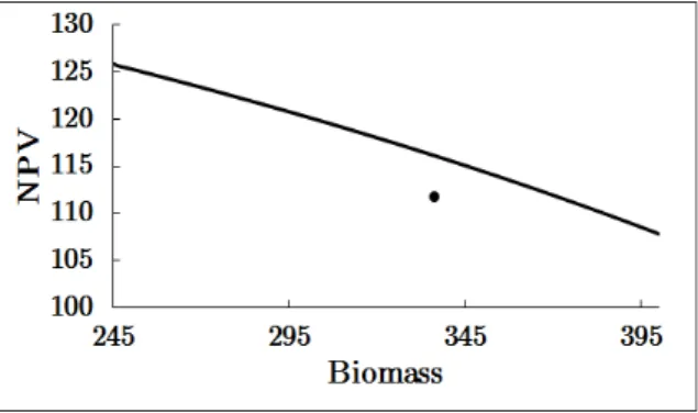 Figure 7: Target level of biomass from 2030 onwards, and associated NPV for 2014-2030 (line)