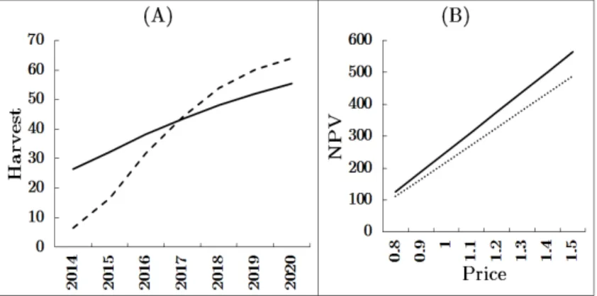 Figure 8: Impact of varying prices between 0.8 and 1.5 e /kg. (A) Harvest trajectories for 2014 − 2020 with p = 0.8 e /kg (full line) and p = 1.5 e /kg (dashed line)