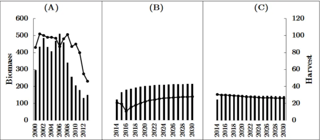 Figure 10: Sardine biomass (columns) and harvest (lines) under low productivity regime