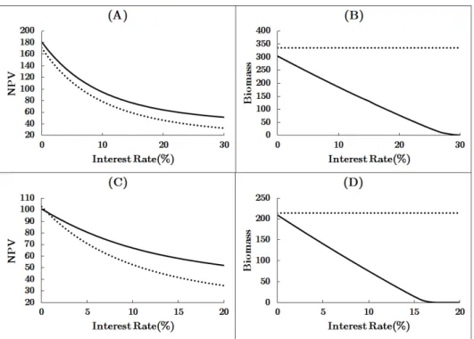 Figure 11: Impact of varying the interest rate on NPV for 2014 − 2030 and on the equilibrium biomass level under the reference case (A)&amp;(B), and under low recruitment (C)&amp;(D)