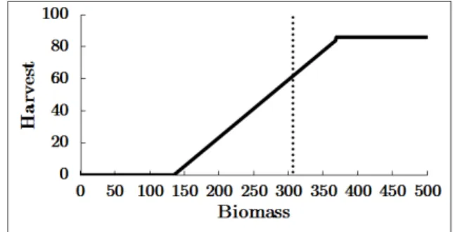 Figure 2: HCR (full line), and B lim reference point (dotted line) (ICES 2013b). Values in 1, 000 tons