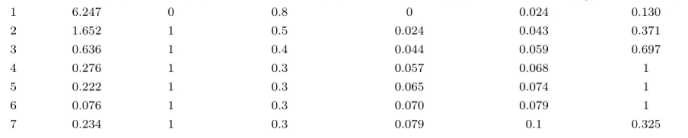 Table 1: Population Parameters (ICES 2014)
