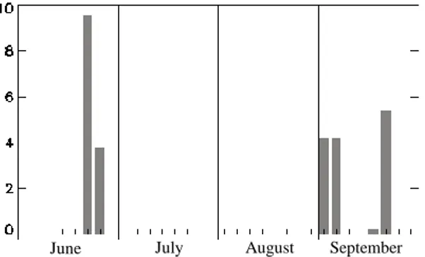 Fig.  1  –  Precipitation  (mm)  during  the  eight  days  before  the  sampling campaigns