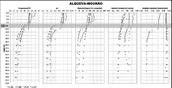 Fig. 6 – Vertical profiles of water temperature, pH, dissolved oxygen,  electrical conductivity and oxidation-reduction potential at Alqueva- Alqueva-Mourão platform