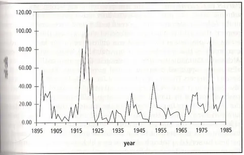 Gráfico I: Chamadas a votar do Senado em questões de política externa  entre 1897 e 1985 (CHITTICK, 2006)