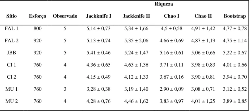 Tabela 3. Número de espécies de pequenos mamíferos observada, esforço de captura (armadilha-noite) e número estimado de espécies usando os  estimadores  Jackknife  I,  Jackknife  II,  Chão  I,  Chão  II  e  Bootstrap  com  o  respectivo  desvio-padrão  (±)