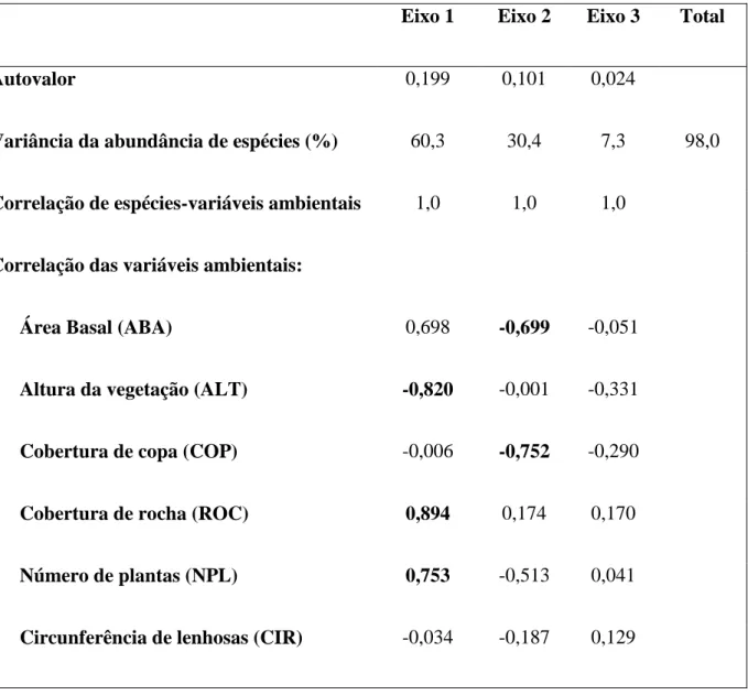 Tabela  4.  Resultados  da  Análise  de  Correspondência  Canônica  (ACC)  para  dados  de  abundância  de  pequenos  mamíferos  de  sítios  de  campo  rupestre  no  Distrito  Federal