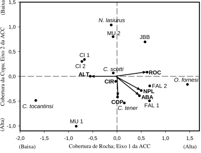 Figura  4.  Diagrama  (biplot)  de  ordenação  da  Analise  de  Correspondência  Canônica  da  abundância  de  pequenos  mamíferos  e  variáveis  ambientais  em  sítios  de  campo  rupestre  no  Distrito Federal
