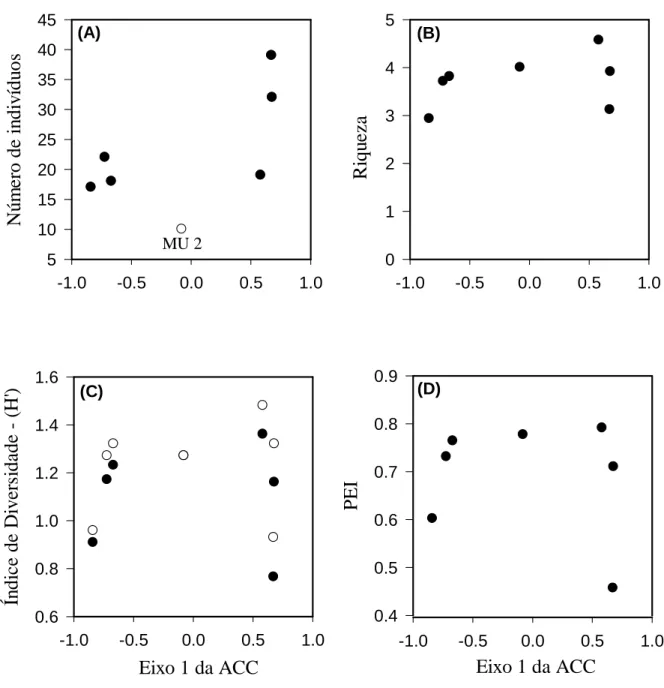 Fig.  5.  Variação  de  parâmetros  da  estrutura  da  comunidade  de  pequenos  mamíferos  no  gradiente ambiental representado pelo eixo 1 da ACC