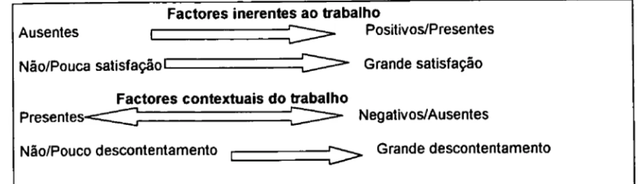 Figura 2.7. Teoria dual de satisfação profissional (Extraído de Trigo-Santos, 1996, p.29)