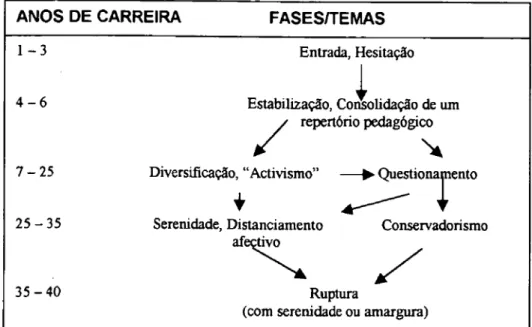 Figura 2. 4. Etapas, fase e anos da carreira docente (Adaptado de Huberman. 1989). 