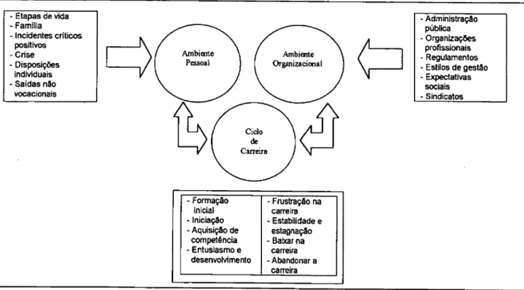 Figura 2.5. Dinâmicas do ciclo de carreira dos professores (Adaptado de Burke, 1990) 