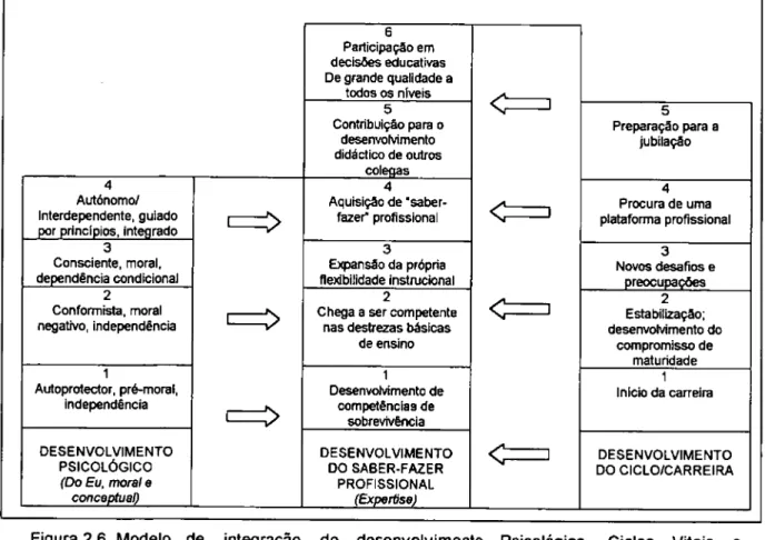 Figura 2.6. Modelo de integração do desenvolvimento Psicológico, Ciclos Vitais e  desenvolvimento da Competência profissional (Adaptado de Leithwood, 1992