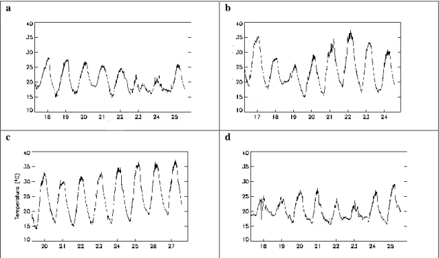 Fig. 2 – Air temperature (°C) in the eight days before the sampling campaigns in: a) June, b) July, August, d) September