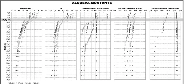 Fig. 4 – Vertical profiles of water temperature, pH, dissolved oxygen, electrical conductivity and oxidation-reduction potential at Alqueva- Alqueva-Montante platform