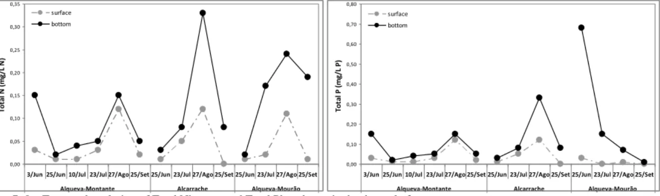 Fig.  9  -  Multidimensional  scaling  (MDS)  ordination  plot  for  phytoplankton assemblages 