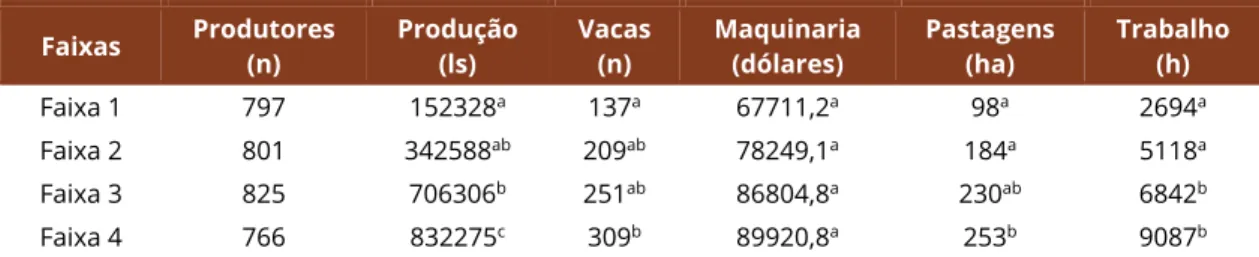 Tabela 5. Média de cada variável explicativa por faixa de eficiência  Faixas  Produtores  (n)  Produção (ls)  Vacas (n)  Maquinaria (dólares)  Pastagens (ha)  Trabalho (h)  Faixa 1  797  152328 a 137 a 67711,2 a 98 a 2694 a Faixa 2  801  342588 ab 209 ab 7