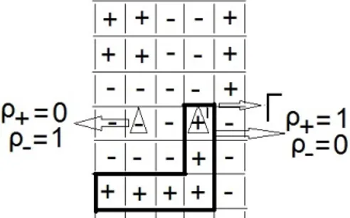 Figura 3.1 Ilustração com os sinais para σ em cada quadrado de área unitária em uma configuração arbitrária para Γ