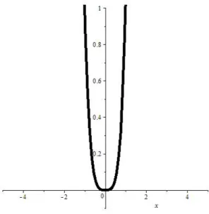 Figura 4.3 Gráfico para a função do tipo V (φ) = φ 4