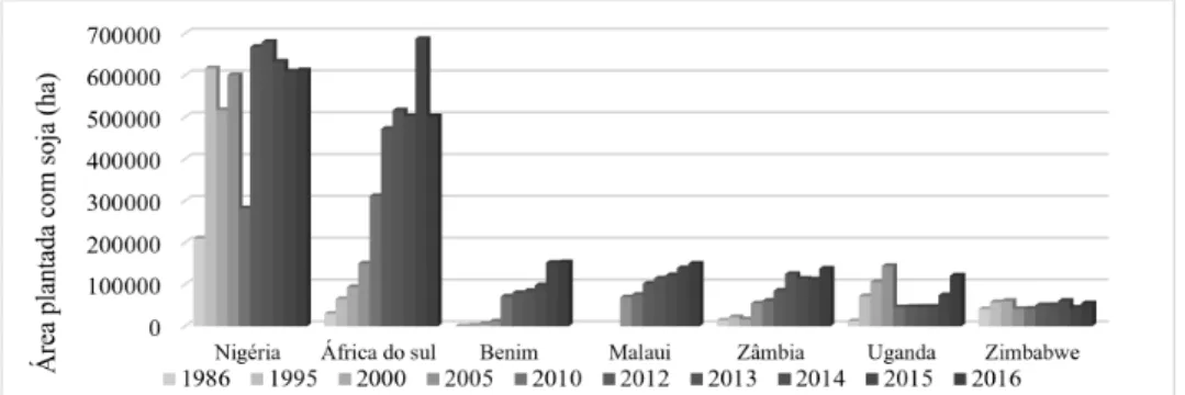 Figura 2 - Área cultivada da soja (em ha) em países selecionados do continente africano no período de  1986-2016
