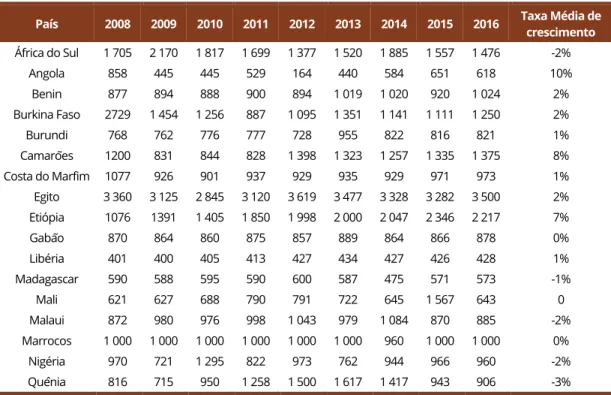 Tabela 2 - Produtividade média (kg.ha -1 ) e taxa média de crescimento da produtividade de soja em  países do continente africano de 2008 a 2016 